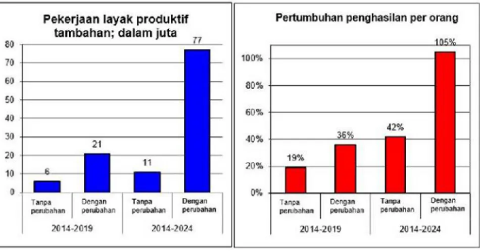 Gambar 2. Manfaat Kumulatif  dari Perubahan Kebijakan untuk Meningkatkan Ekspor Barang  Jadi Padat Karya, Substitusi Impor dan Kegiatan Lain, 2014-2019 dan 2014-2024