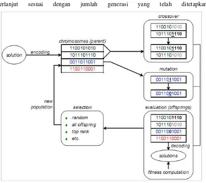 Gambar 2.2:  Ilustrasi tahapan proses dari algoritma genetika (Gen & Cheng., 1997) 