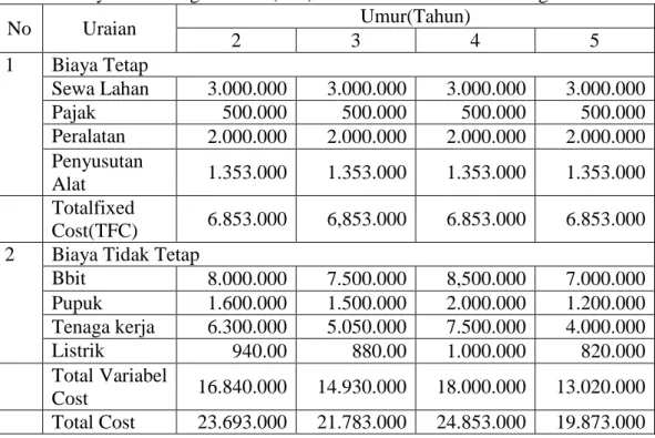 Tabel 5. Biaya saat menghasilkan (TM) Usaha Tanaman Hias Beringin Dolar 