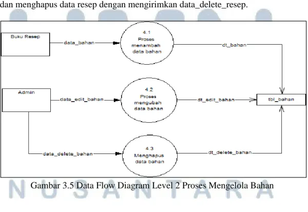 Gambar 3.4 menunjukkan DFD Level 2 dari proses mengelola resep. Proses  menambah  data  resep  membutuhkan  data_resep  yang  berasal  dari  buku  resep