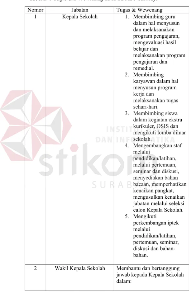 Tabel 2. 1 Tugas dan Wewenang SDK YBPK 3 Surabaya 