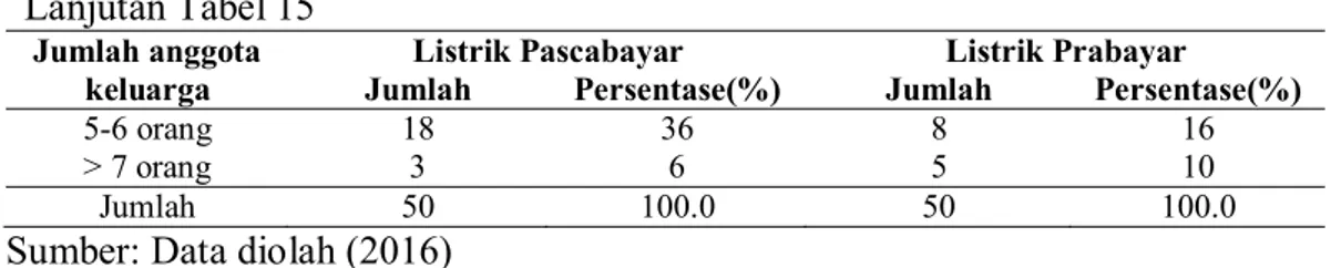 Tabel 16. Alasan penggunaan program listrik 