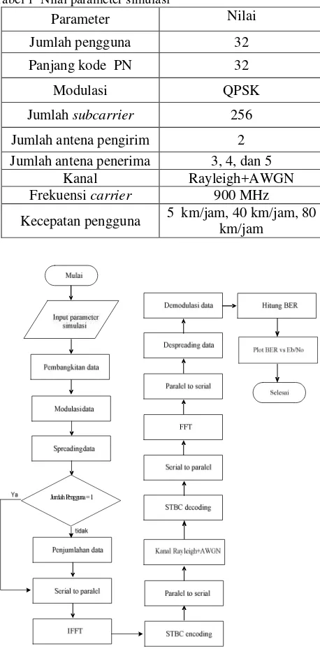 Tabel 1 Nilai parameter simulasi