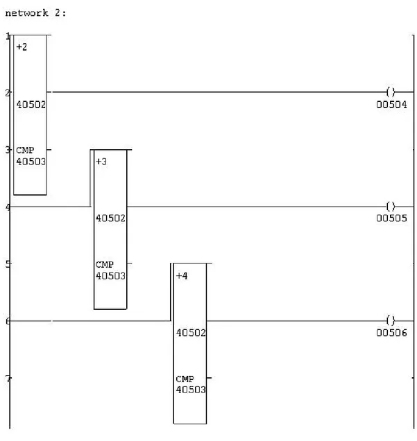 Gambar 3.3.2 : Ladder Logic Network 2 