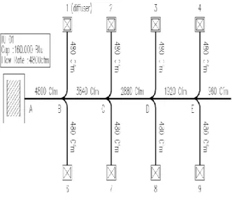 Tabel 4.22 Tabel hasil peerhitungan  dimensi Ducting  Section  Flow  Rate  Dimensi(Eng)  Dimensi(int) Tinggi  (in)  Lebar (in)  Tingg i (cm)  Lebar (cm)  A – B  4800  12  55  30  137.5  B – C  3400  12  45  30  112.5  C – D  2880  12  35  30  87.5  D – E  