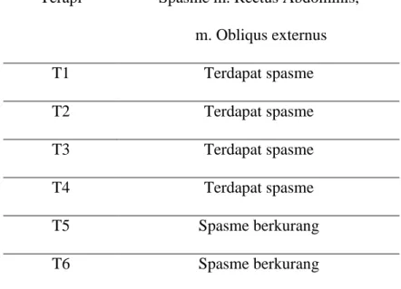 Tabel 4.3 EvaluasiSpasme  Dengan Palpasi 