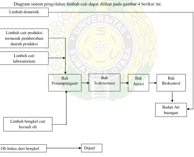 Diagram sistem pengolahan limbah cair dapat dilihat pada gambar 4 berikut ini: 