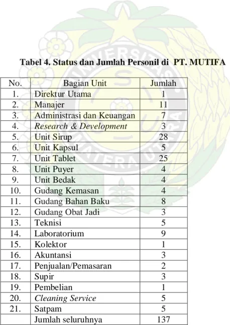 Tabel 4. Status dan Jumlah Personil di  PT. MUTIFA 