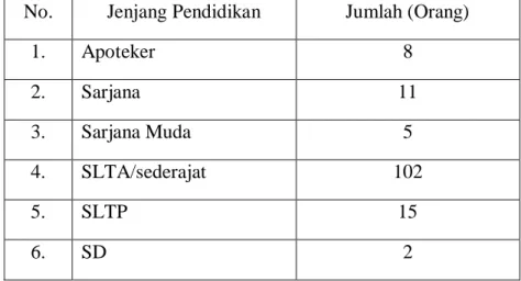 Tabel 5. Personalia PT. MUTIFA Medan Berdasarkan Jenjang Pendidikan  No.  Jenjang Pendidikan  Jumlah (Orang) 