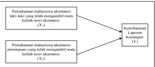 Gambar 2.1 Kerangka Pemikiran  2.7  Hipotesis 