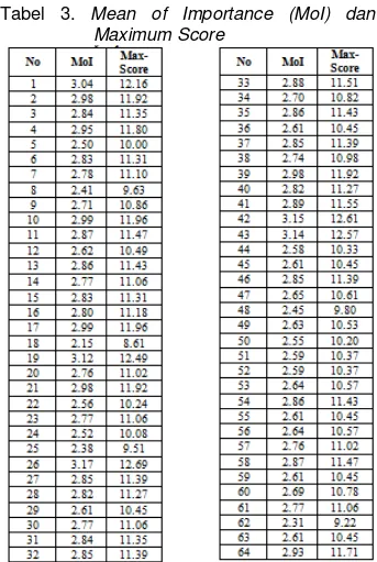 Tabel 2. Interprestasi webqual index (WQI)  No  Interval Koefisien  Tingkat Kualitas  1  0,80 – 1,00  Sangat Baik  2  0,60 – 0,7  Baik   3  0,40 – 0,59  Cukup Baik  4  0,20 – 0,39  Kurang Baik  5  0,00 – 0,19  Sangat Kurang  Baik 