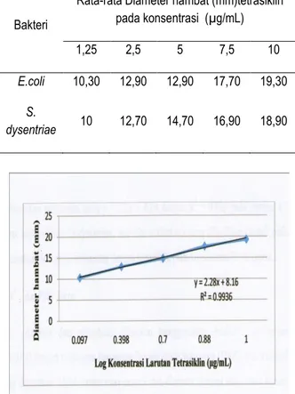 Tabel 2. Nilai KHM ekstrak etanol buah nangka  mudaterhadap Escherichia coli dan Shigella dysentriae