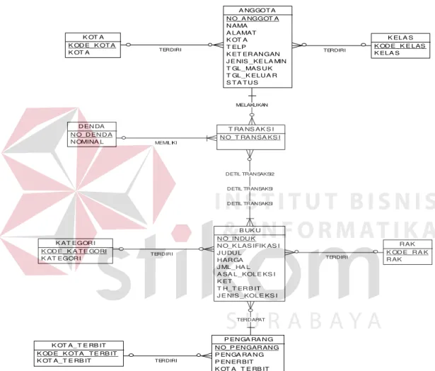 Gambar 4.12 ERD Conceptual Data Model  B.  Physical Data Model  