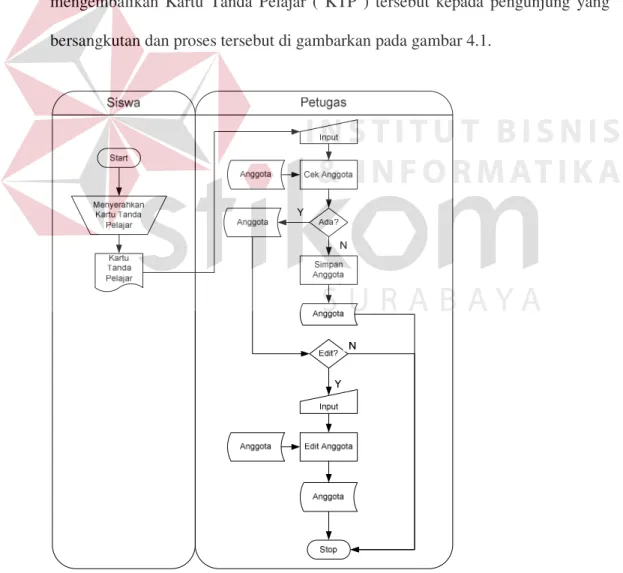 Gambar 4.1 Dokumen Flow Komputerisasi Pendaftaran Anggota 