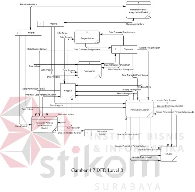 Gambar 4.8 adalah DFD level 1 Proses Mengelola Master. DFD  level 1  ini adalah pengembangan dari DFD level 0