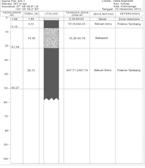 Gambar 4. Contoh log litologi hasil analisis dan interpretasi data survai geolistrik. 