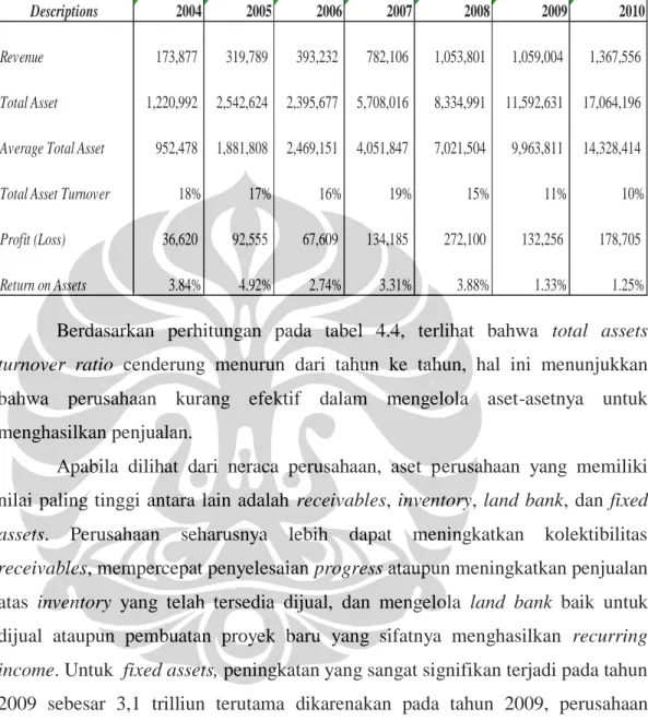 Tabel 4.4  Total Asset Turnover Ratio dan Return on Assets Ratio  PT Bakrieland Development Tbk