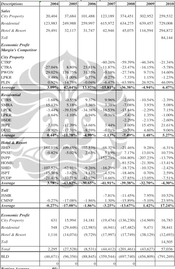 Tabel 4.6 Whole vs. Parts Batting Average  PT Bakrieland Development Tbk. 