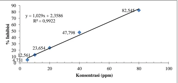 Tabel  1  menunjukkan  bahwa  ekstrak  dari  metode  refluktasi  (cara  panas)  menghasilkan % rendemen  yang lebih besar dibandingkan meserasi (cara dingin)
