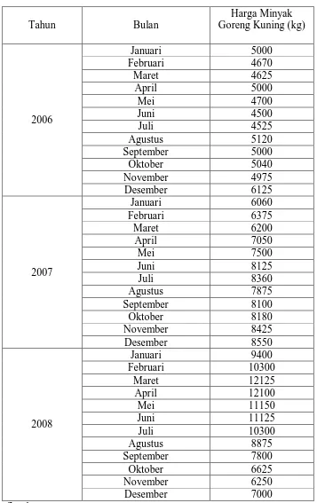 Tabel 4.1 Data Rata-rata Harga Minyak Goreng (kg) dari Tahun 2006 sampai           dengan Tahun 2008 di Kabupaten Asahan 