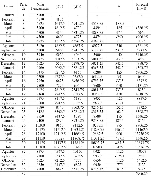 Tabel 4.2 Analisis dari Peramalan Rata-rata Harga Minyak Goreng Kuning (kg) di       Kabupaten Asahan Tahun 2006-2008  
