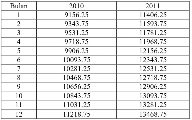 Tabel 4.3 Hasil Peramalan Rata-rata Harga Minyak Goreng Kuning (Kg) dari           Tahun 2010 sampai dengan Tahun 2011  