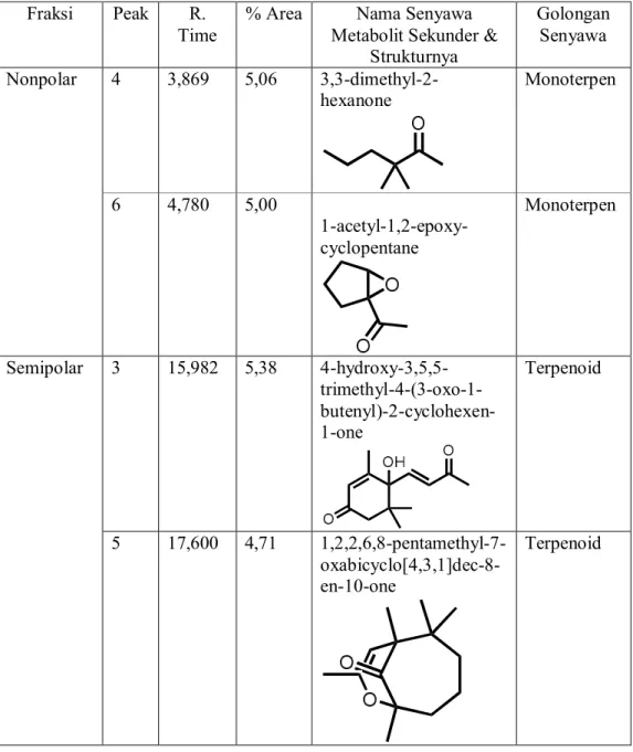 Tabel 2. Hasil Analisis GC-MS Senyawa Metabolit Sekunder pada Tingkat Fraksi  Fraksi  Peak  R