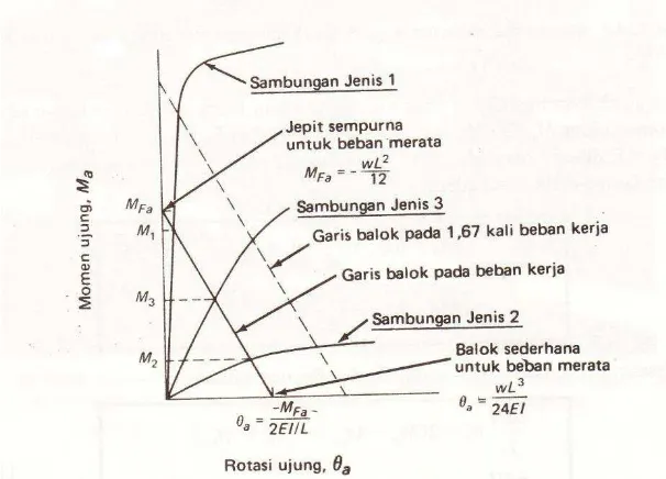 Gambar 2.4. Karakteristik momen-rotasi ketiga jenis sambungan AISC