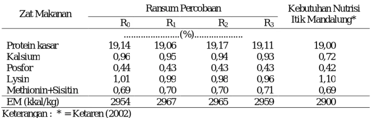 Tabel 2. Kandungan Nutrien dan Energi Metabolisme ransum percobaan 