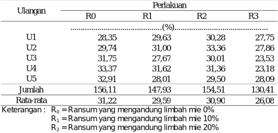 Tabel 4. Pengaruh Perlakuan Terhadap Efisiensi ransum 
