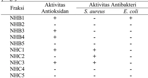 Gambar  4.  Pengujian  aktivitas    antioksidan  pada  plat  KLT  fraksi  n-heksana.  Garis  putih  menunjukkan  perubahan  warna  DPPH  yang  disemprotkan  dari  ungu  menjadi  kuning pucat yang berarti bahwa fraksi n-heksana memiliki aktivitas antioksida