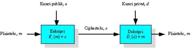 Gambar 1.1  Proses Enkripsi dan Dekripsi Kunci Publik 
