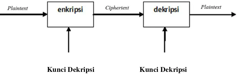 Gambar 2.5 Diagram proses enkripsi dan dekripsi algoritma simetris 