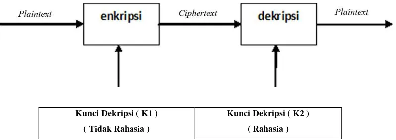 Gambar 2.6 Diagram proses enkripsi dan dekripsi algoritma simetris 
