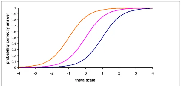 Gambar  1  menunjukkan  model  Rasch  tiga  butir  soal  yang  berbeda  tingkat  kesukarannya