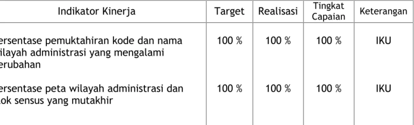 Tabel  berikut  ini  menyajikan  capaian  sasaran  berdasarkan  indikator kinerja: