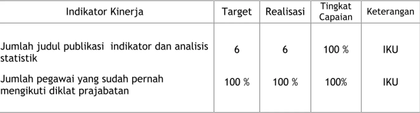 Tabel  Berikut  ini  menyajikan  tingkat  capaian  sasaran  berdasarkan indikator kinerjanya: