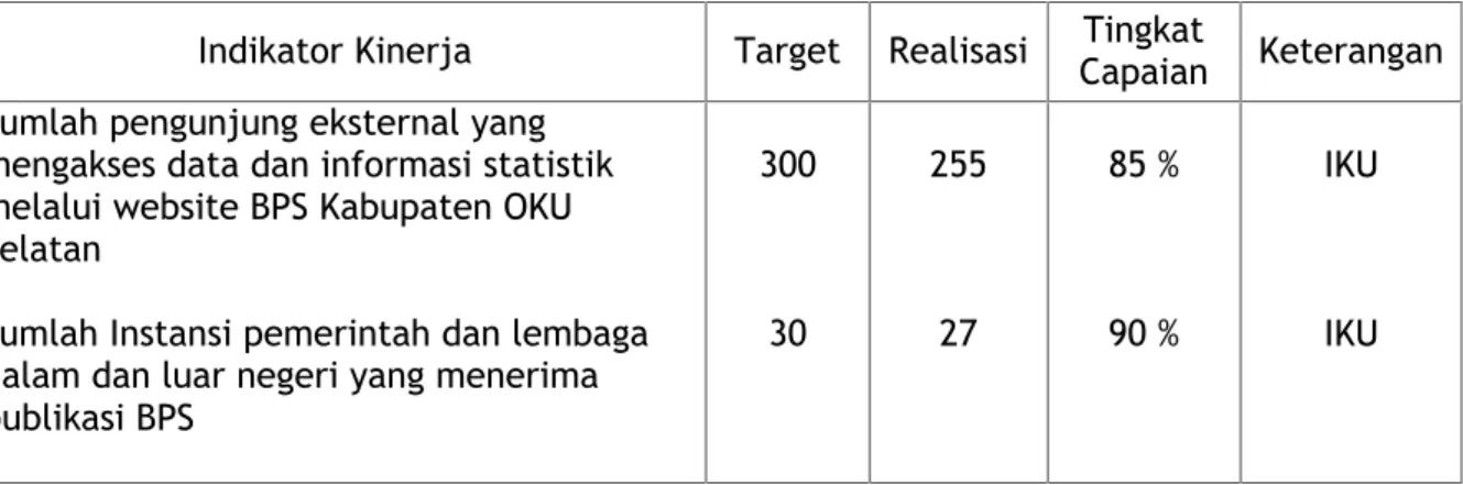 Tabel  berikut  ini  menyajikan  capaian  sasaran  berdasarkan  indikator kinerjanya: