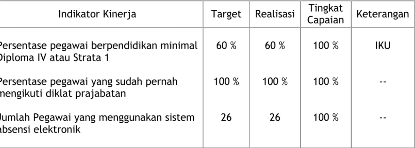 Tabel berikut  ini  menyajikan  tingkat  capaian  sasaran  berdasarkan indikator kinerjanya: