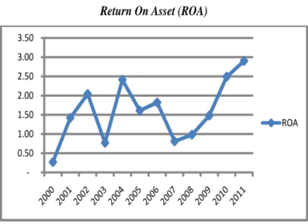 Grafik 4.3  Return On Asset (ROA) 