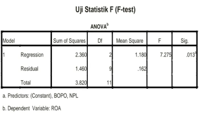 Tabel 4.6  Uji Statistik F (F-test) 