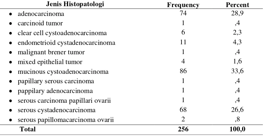 Tabel 4.2. Jenis histopatologi kanker epitel ovarium