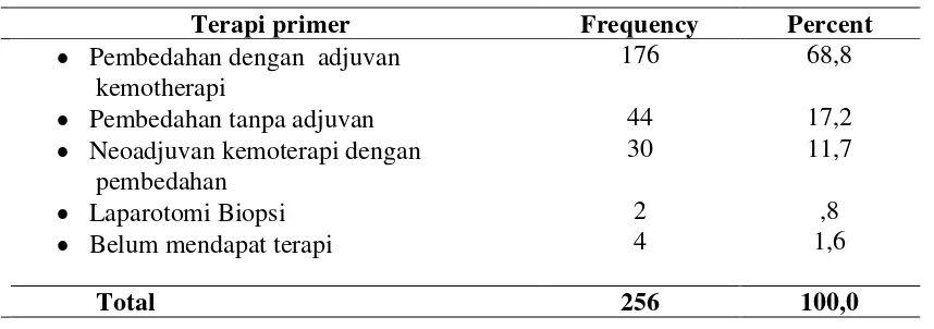 Tabel 4.3 Jumlah penderita kanker epitel ovarium  berdasarkan stadium FIGO 