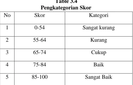 Table 3.4  Pengkategorian Skor  No  Skor  Kategori  1  0-54  Sangat kurang  2  55-64  Kurang  3  65-74  Cukup  4  75-84  Baik  5  85-100  Sangat Baik  G