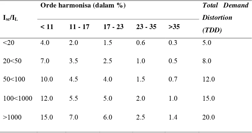 Tabel 2.3. Batas arus harmonisa sesuai standar IEEE 519-1992 