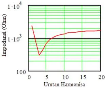 Gambar 2.12. Kurva impedansi terhadap frekuensi Type-C filter 