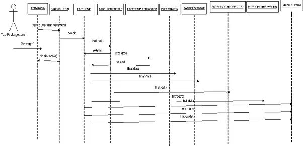 Gambar 3. Sequence diagram admin 