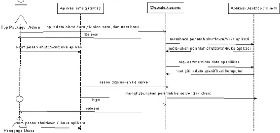 Gambar 5. Sequence diagram aplikasi 