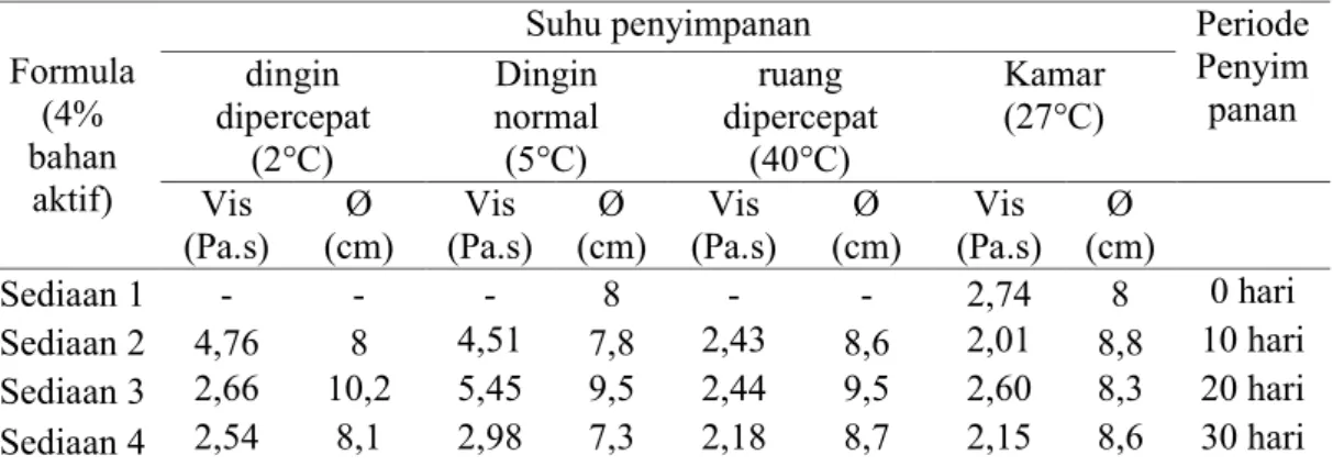 Tabel 1. Hasil  pengujian  stabilitas  (viscositas  dan  daya  sebar)  sediaan  gel antiseptik  pada  berbagai suhu penyimpanan 
