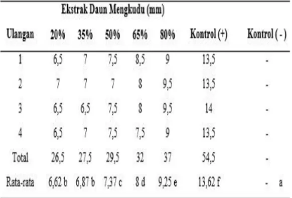 Tabel  2.  Data  pengamatan  diameter  derah  hambat  (DDH)  ekstrak  etanol  96% daun mengkudu